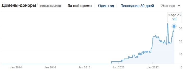 Дані по посиланням