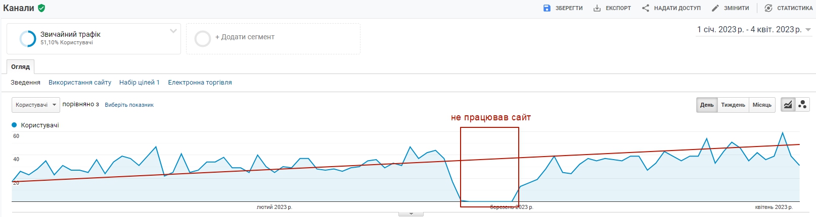 Зростання трафіку за 3 місяці більш ніж в 2 рази