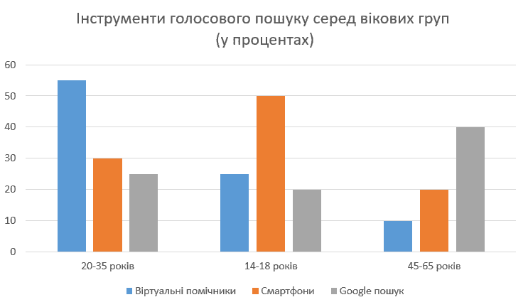 Voice search tools among age groups | WEDEX