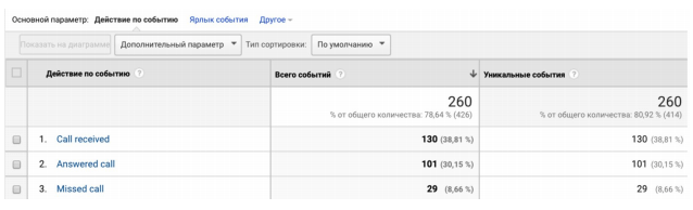 Отслеживание цели - звонок