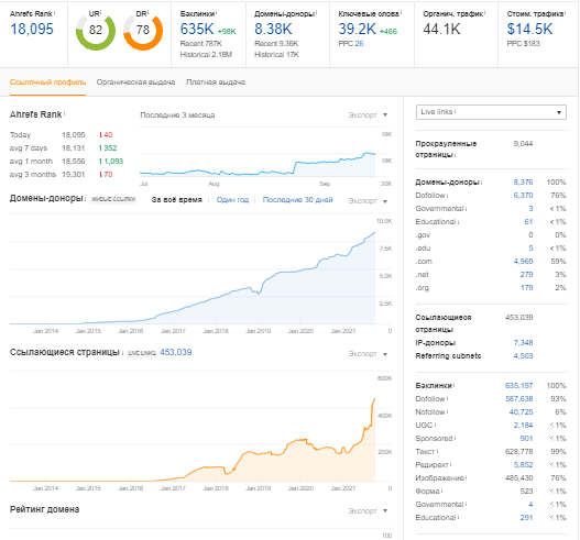 Domain analysis via Ahrefs