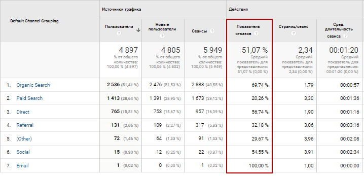 Показник відмов (bounce rate)