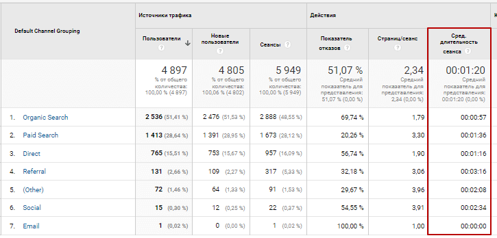 Проведений на сайті час