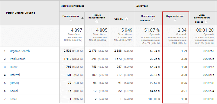 Глибина перегляду сторінок сайту