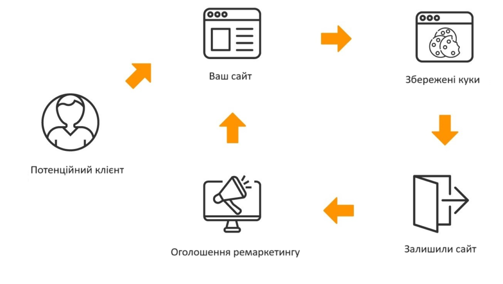 How remarketing works | WEDEX