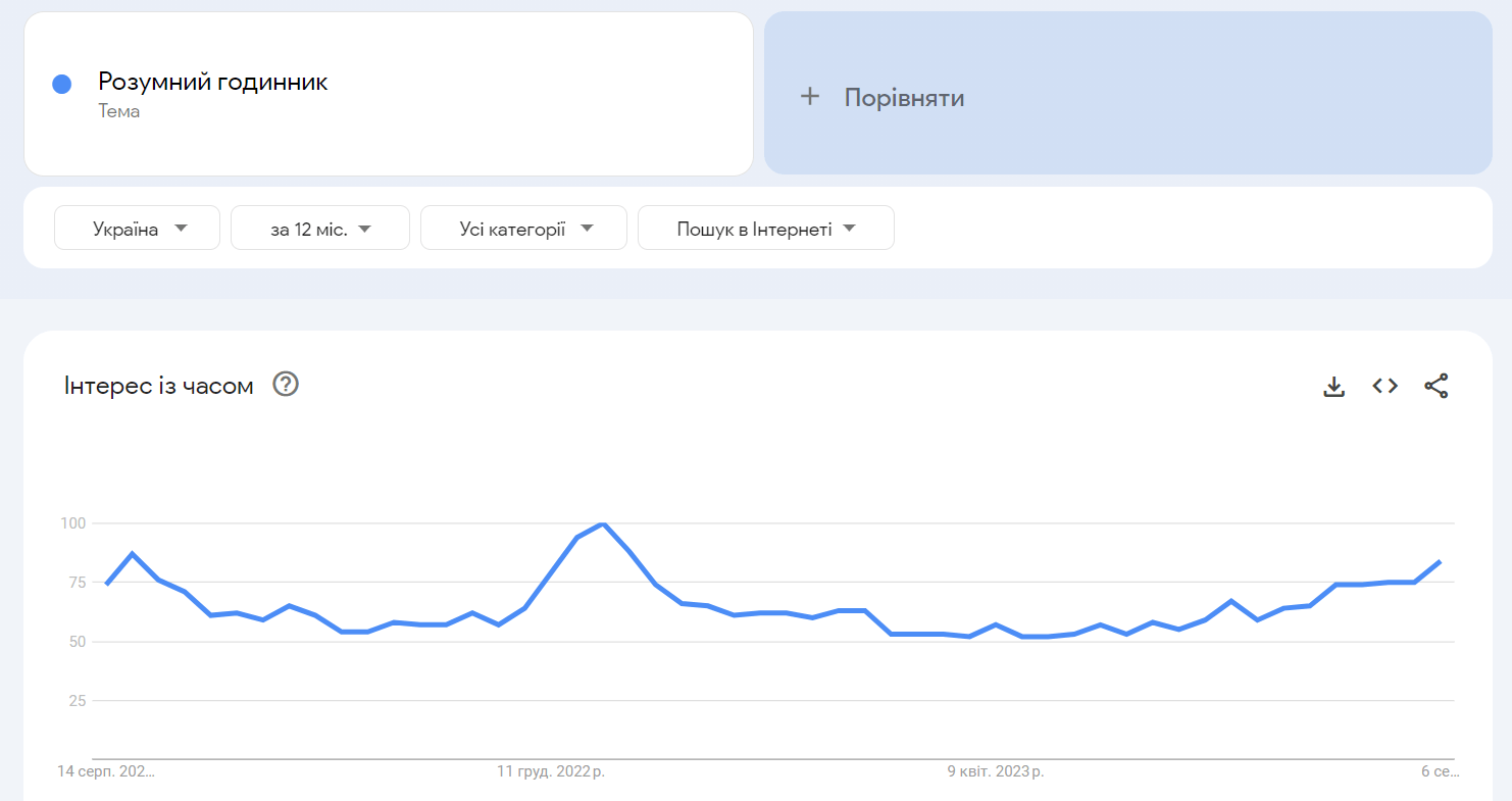 Популярні товари та послуги Google Trends | WEDEX