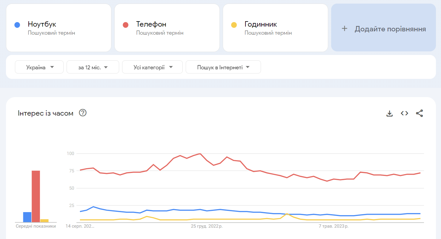 Порівняння популярності запитів Google Trends | WEDEX