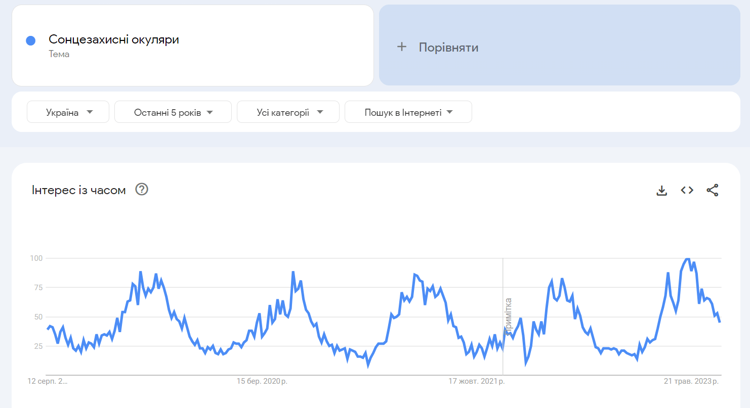 Сезонність на ринку Google Trends | WEDEX