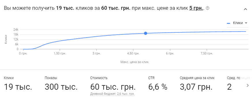 Прогноз реклами в Google Ads | WEDEX