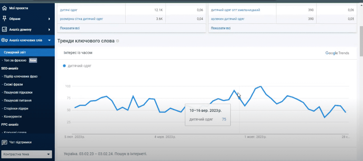 Serpstat keyword trends | WEDEX