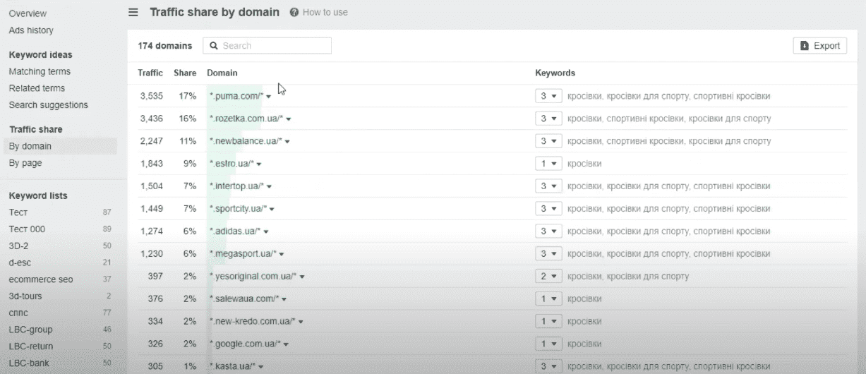 By domain tab in Ahrefs | WEDEX