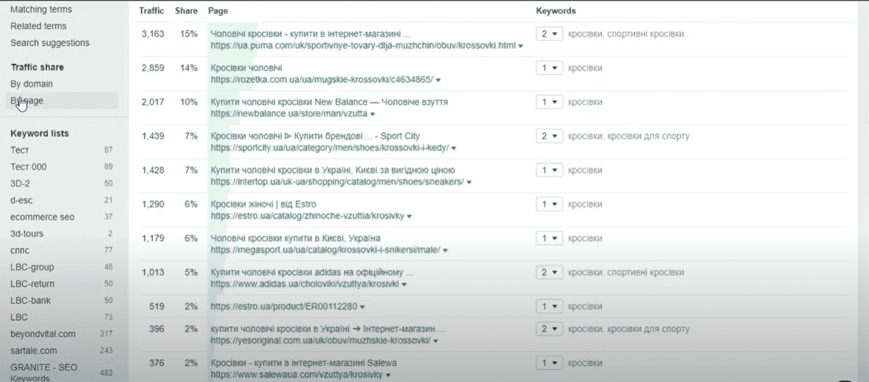By page tab in Ahrefs | WEDEX