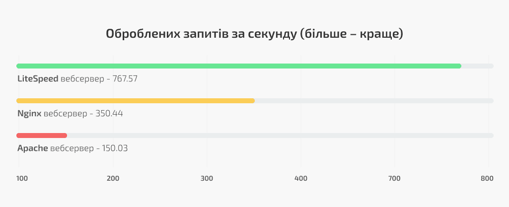 Requests processed per second | WEDEX