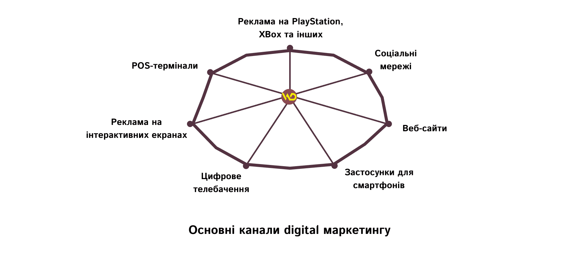 The main channels of digital marketing | WEDEX