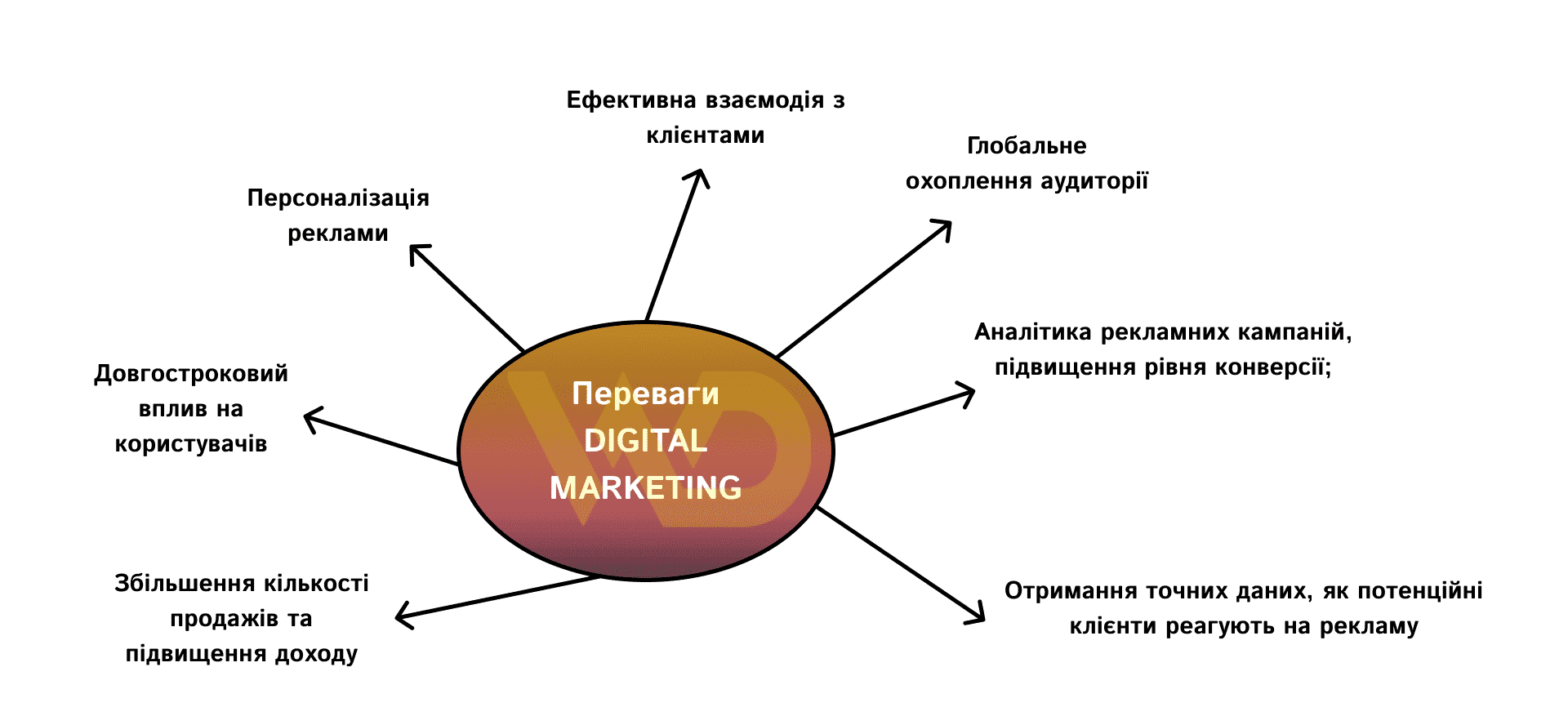 Advantages of digital marketing | WEDEX