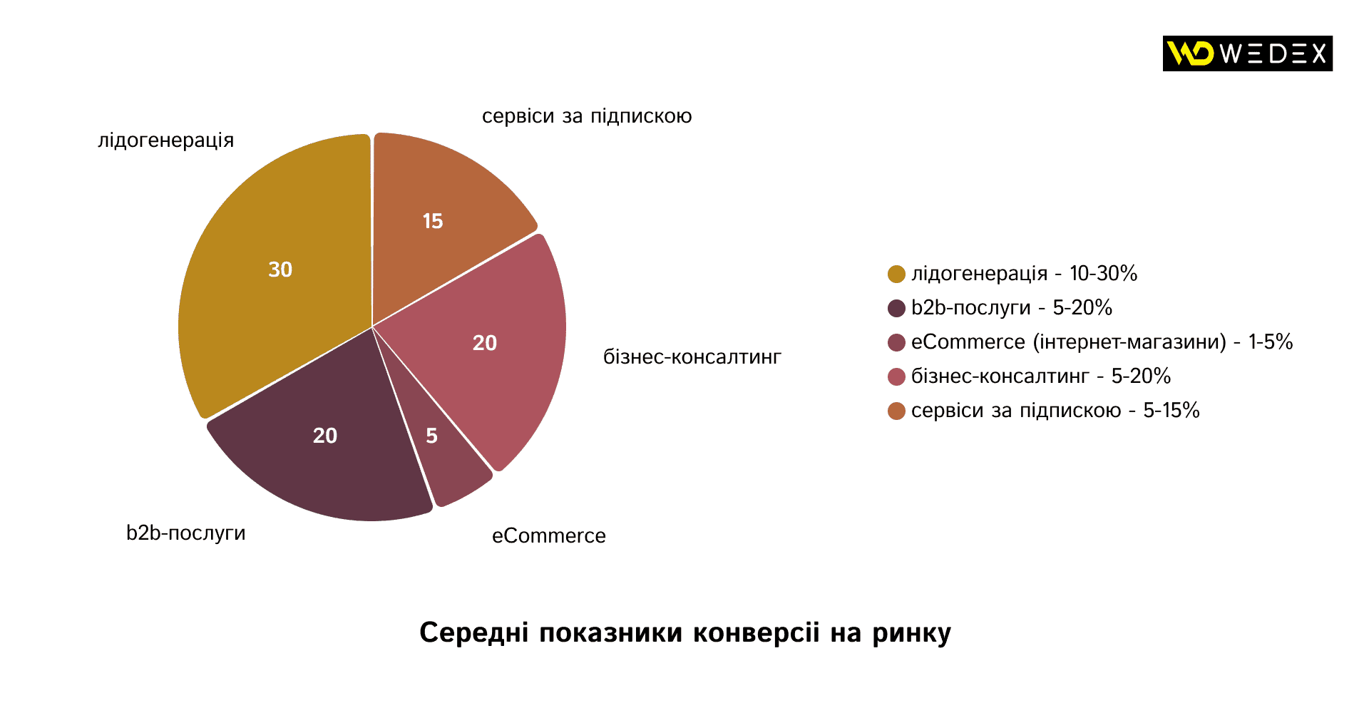 Average conversion rates on the market | WEDEX