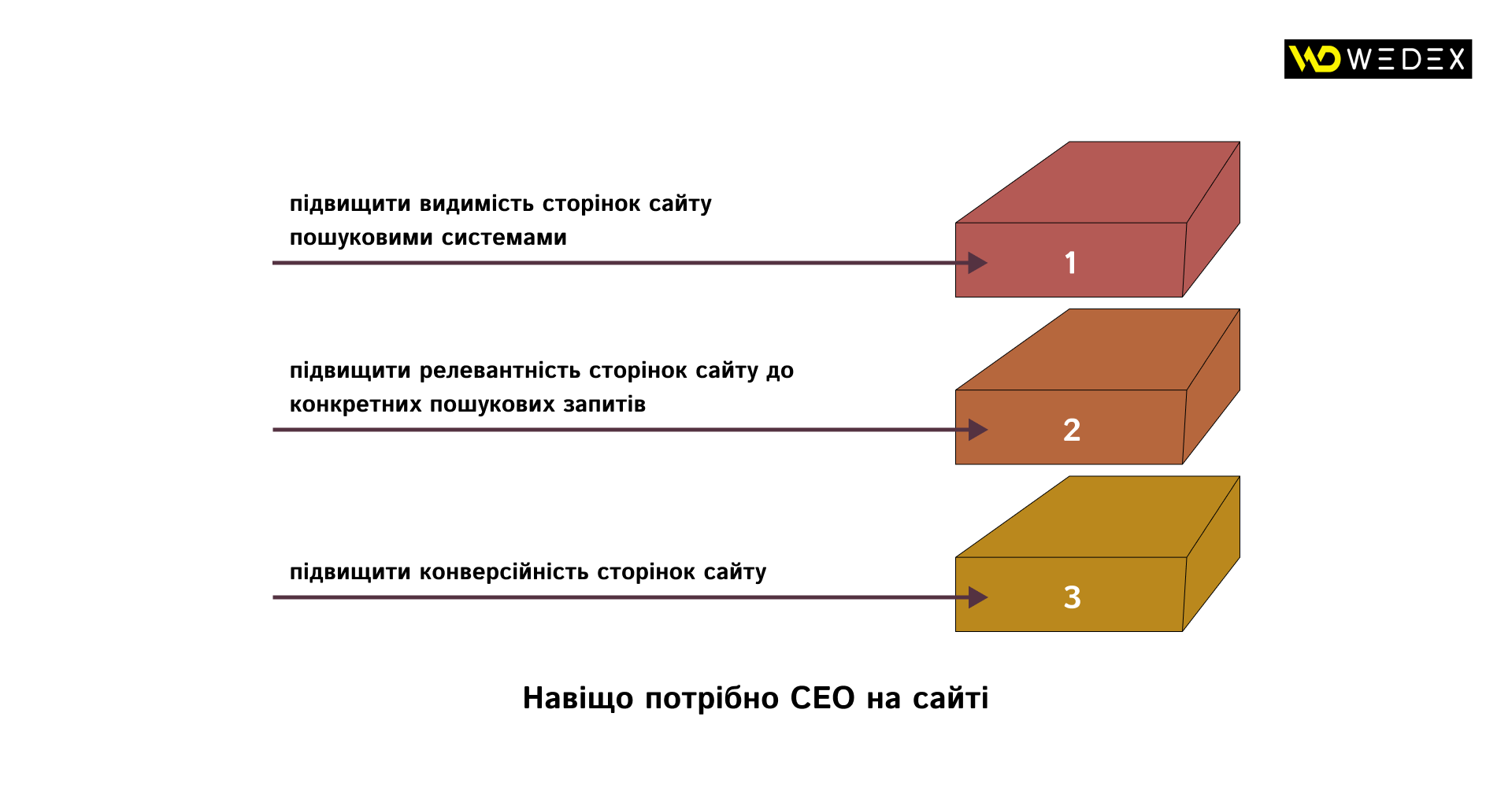 Навіщо потрібно СЕО на сайті | WEDEX