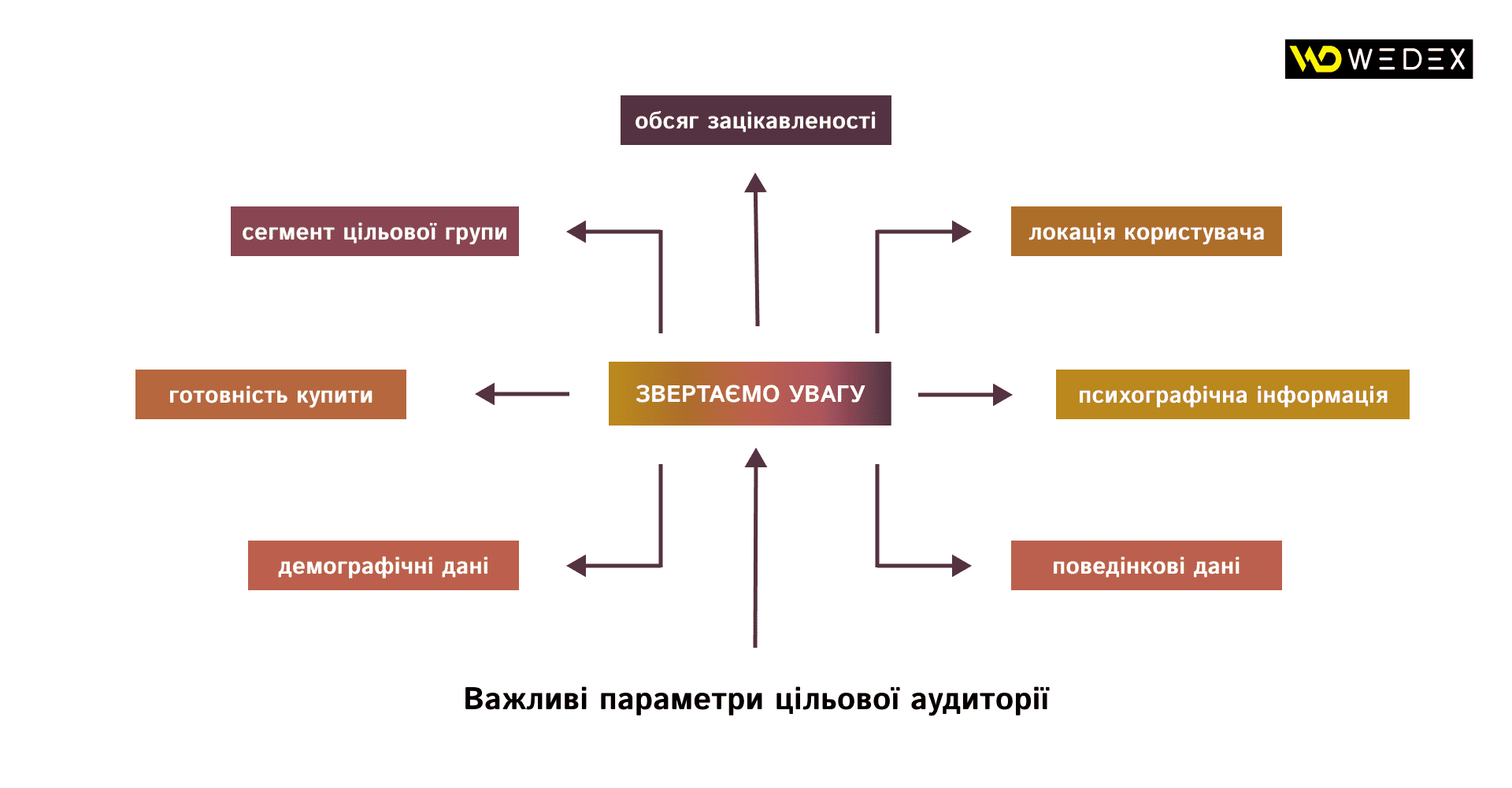 Important parameters of the target audience | WEDEX