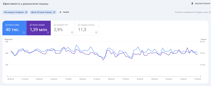 Using GSC for SEO | WEDEX