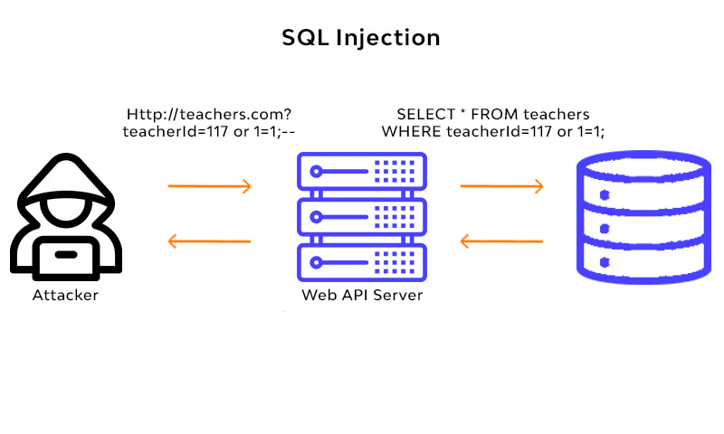 Protecting your website from SQL injection | WEDEX