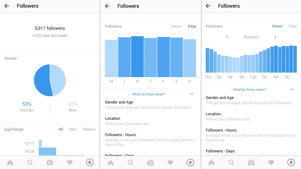Analysis of Instagram promotion results | WEDEX