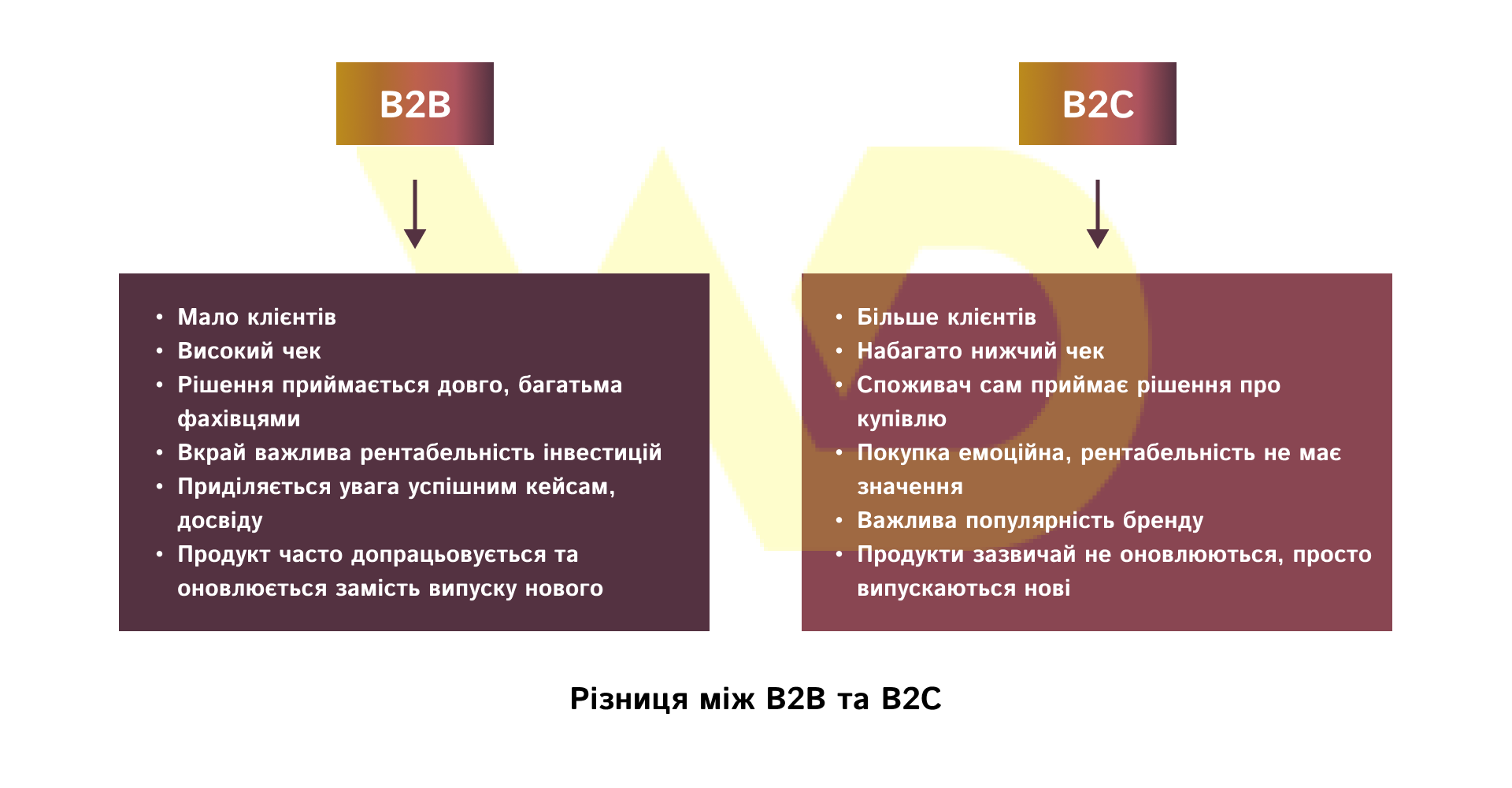 В чем разница между B2B и B2C | WEDEX