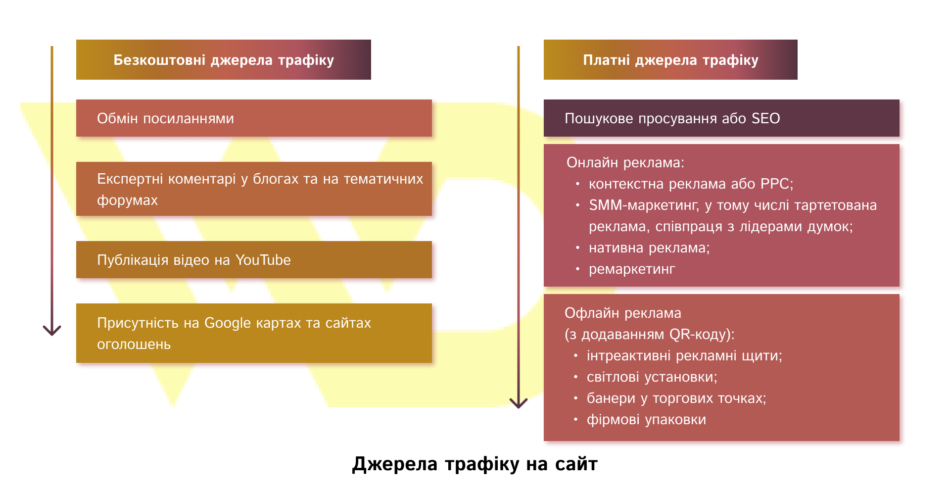 Sources of traffic to the site | WEDEX
