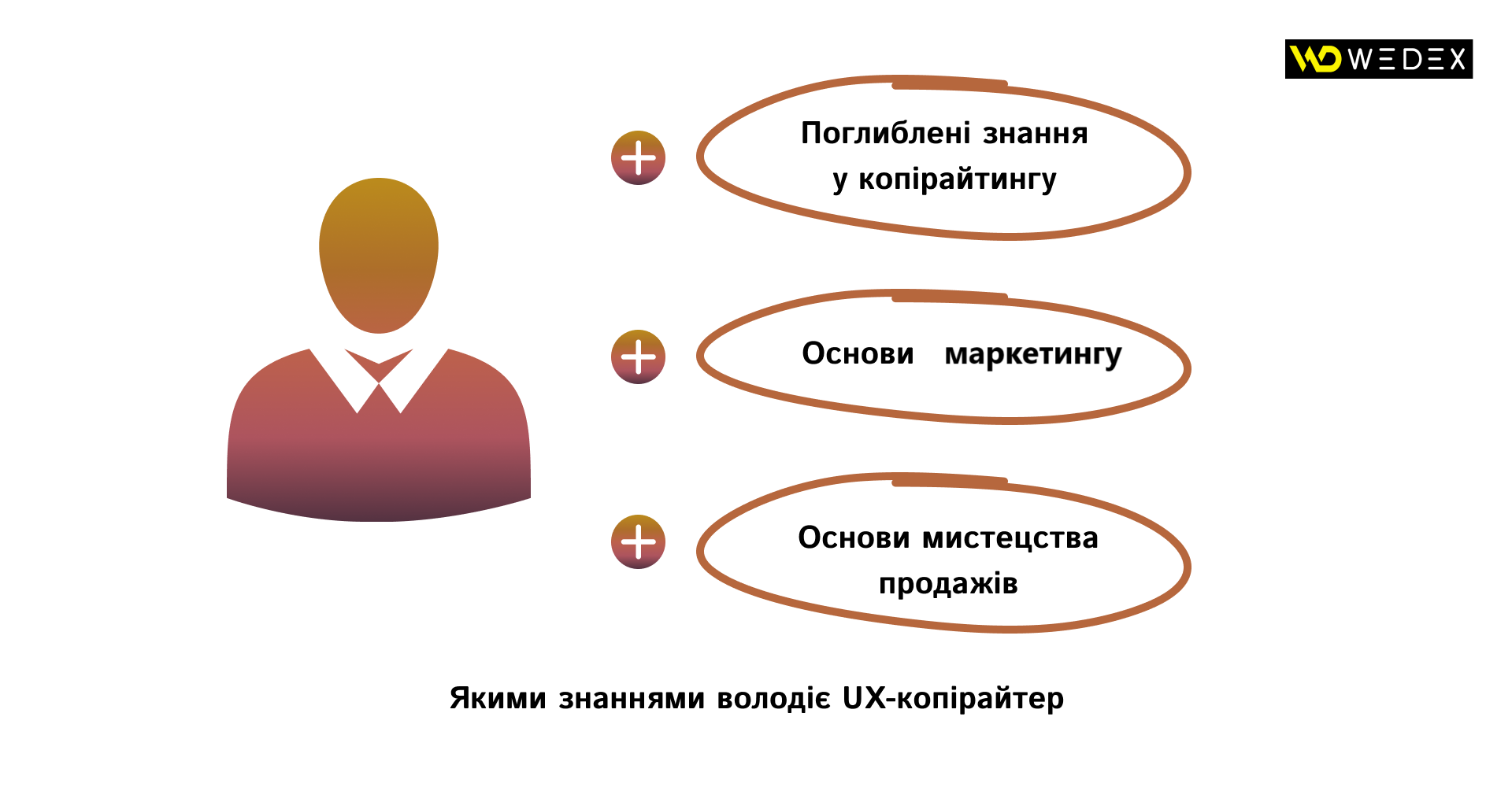 Якими знаннями володіє UX-копірайтер | WEDEX