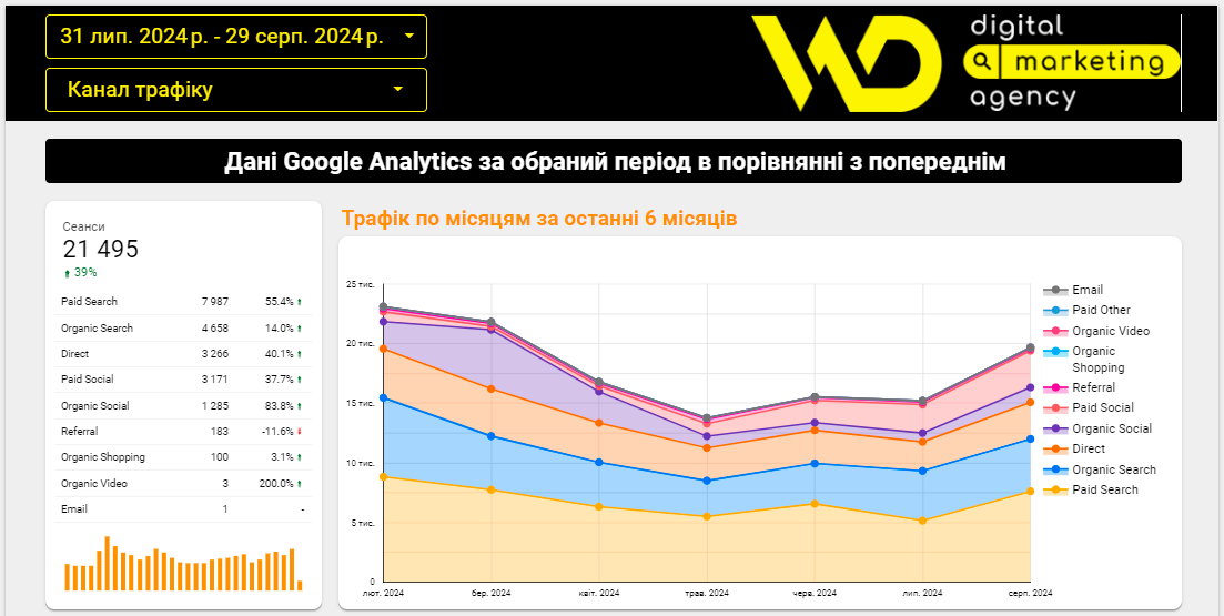 Звіт трафіку | WEDEX