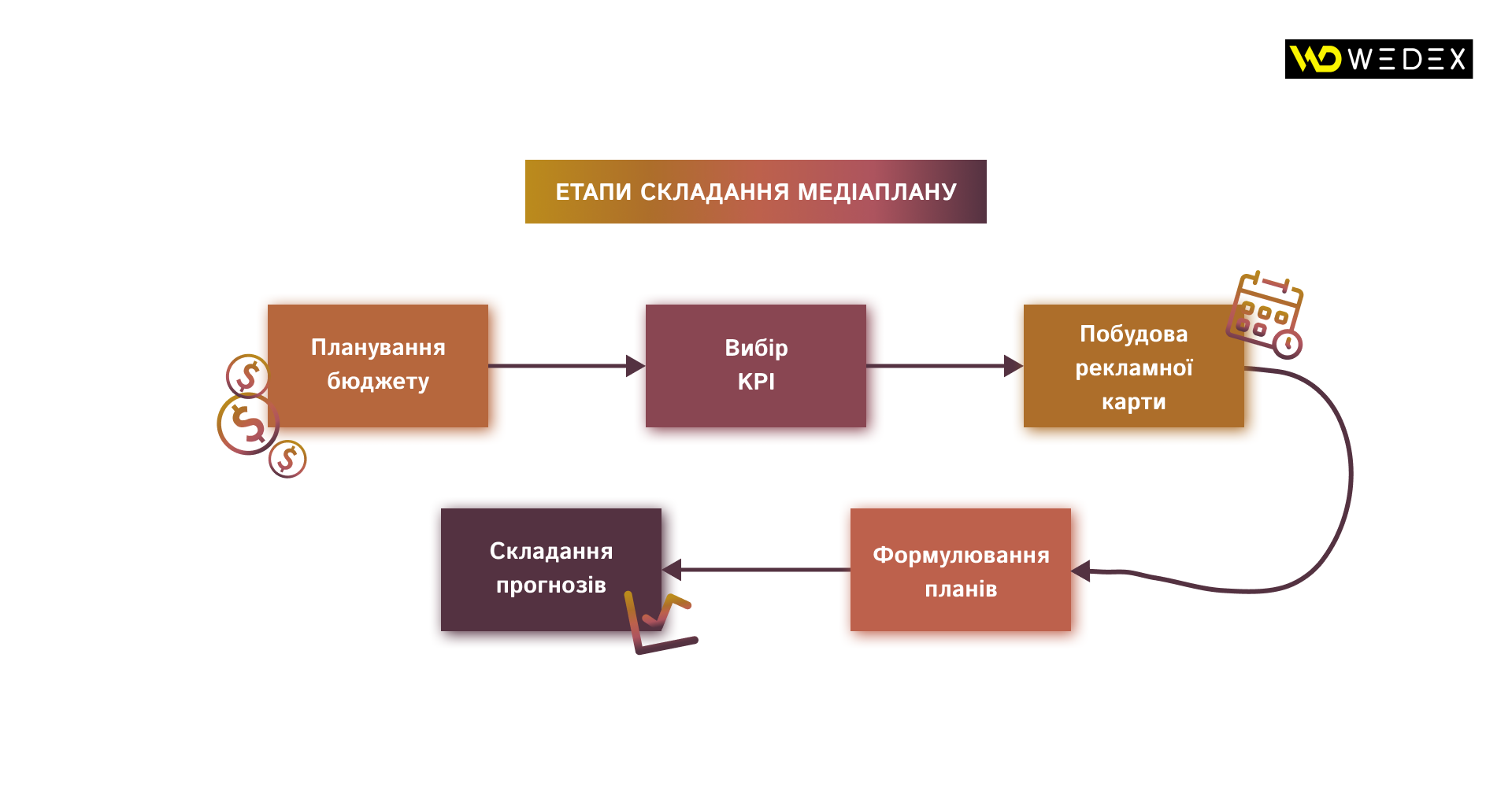 Stages of media planning | WEDEX