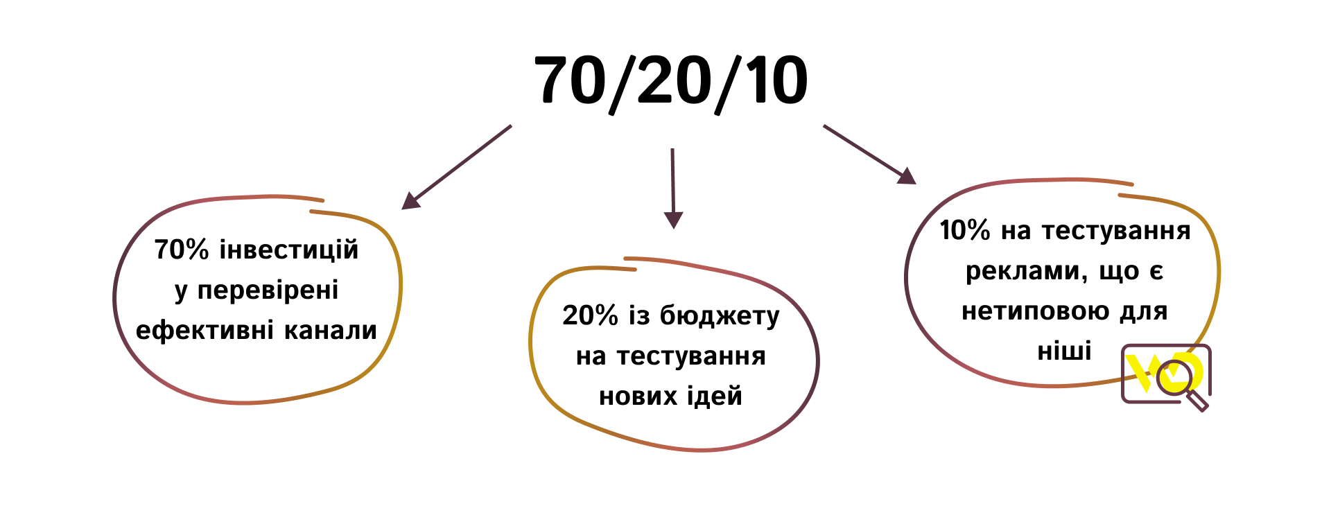 Distribution of investments in media planning 70-20-10 | WEDEX
