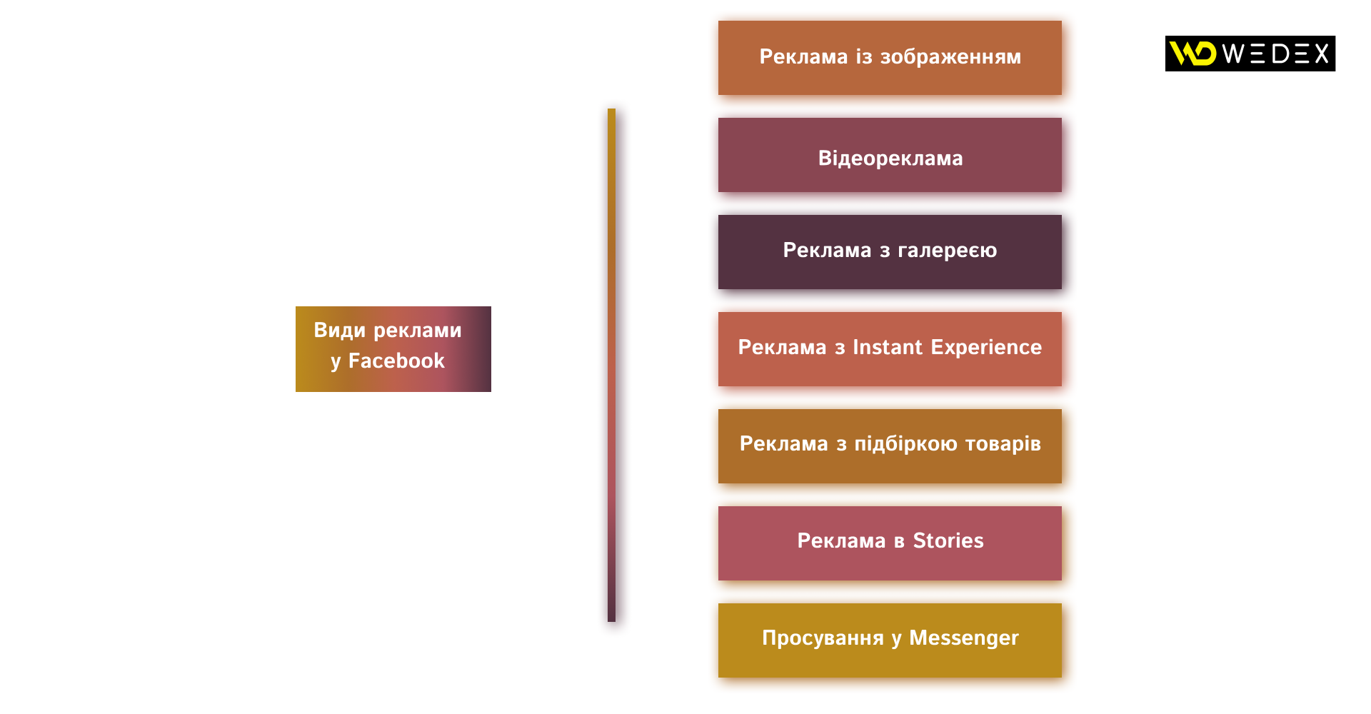Types of advertising on Facebook | WEDEX