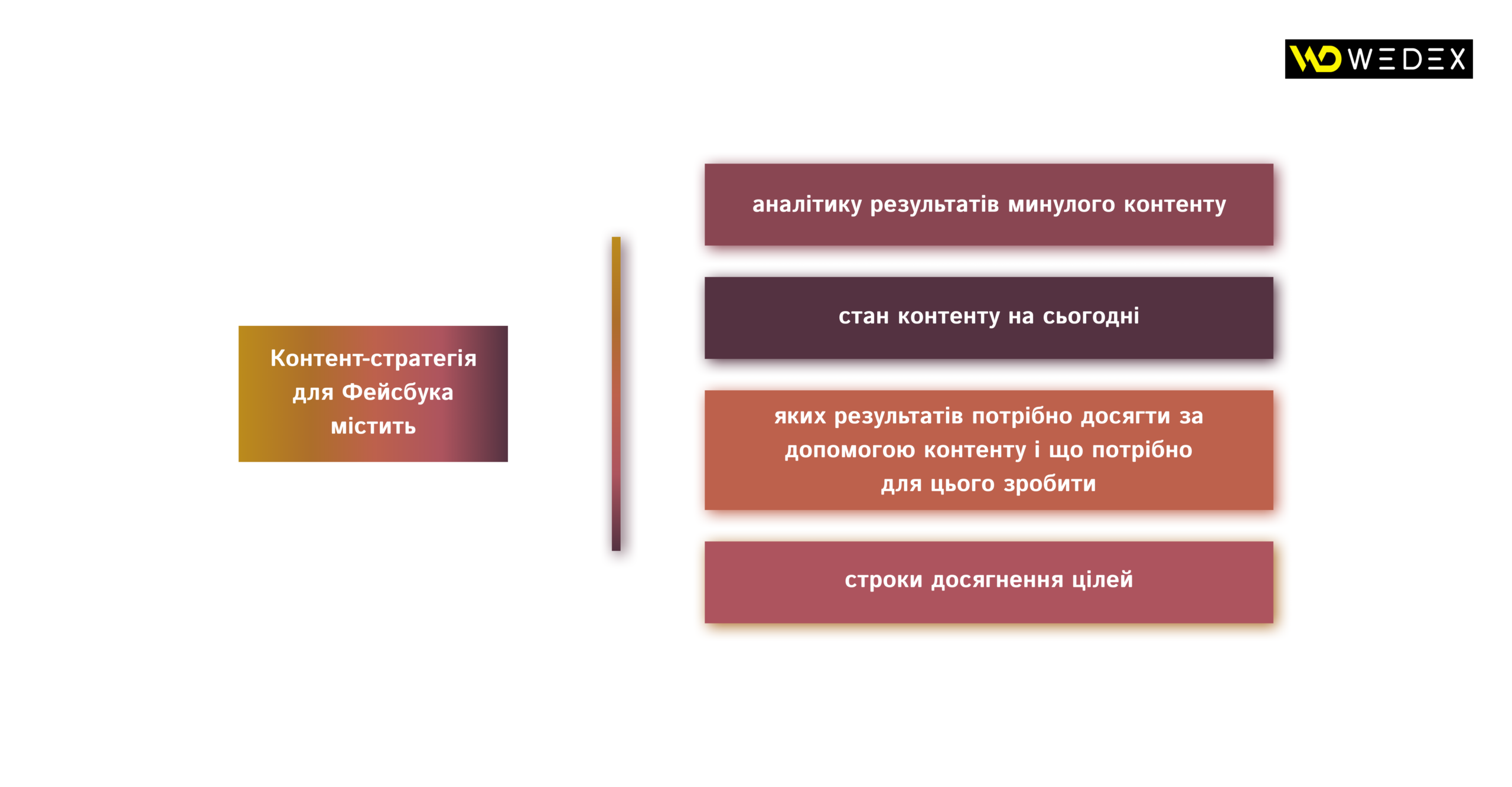 Контент-стратегія для Фейсбука | WEDEX