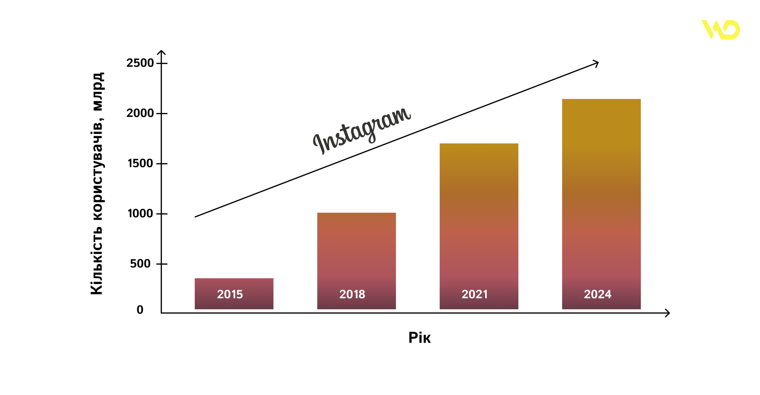 Instagram user growth statistics | WEDEX