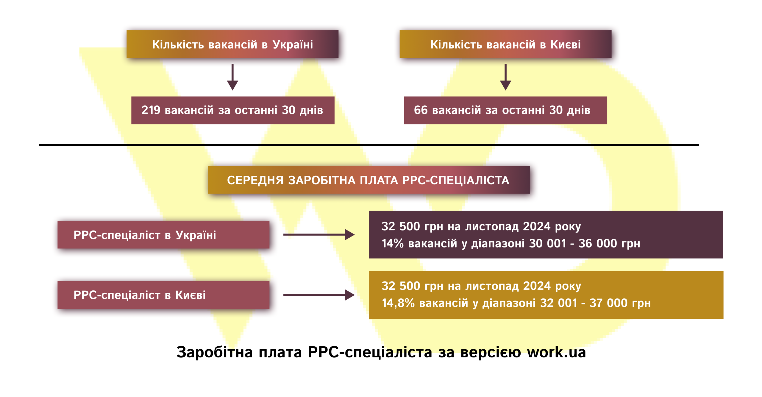 Salary of a PPC specialist | WEDEX