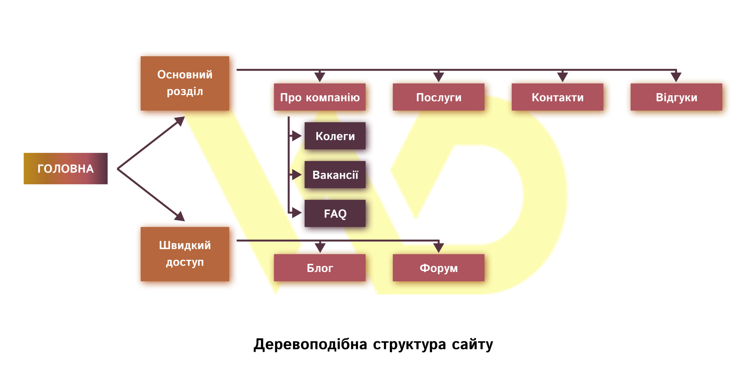 Деревоподібна структура сайту | WEDEX