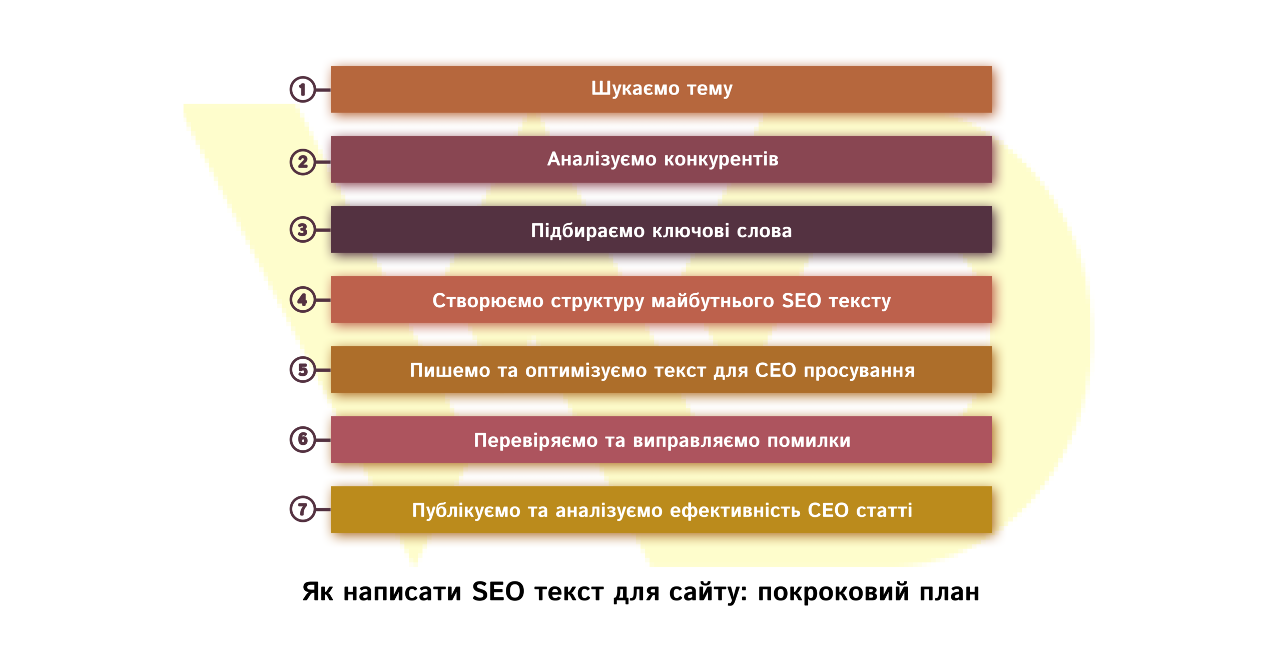 Как написать SEO текст для сайта пошаговый план | WEDEX