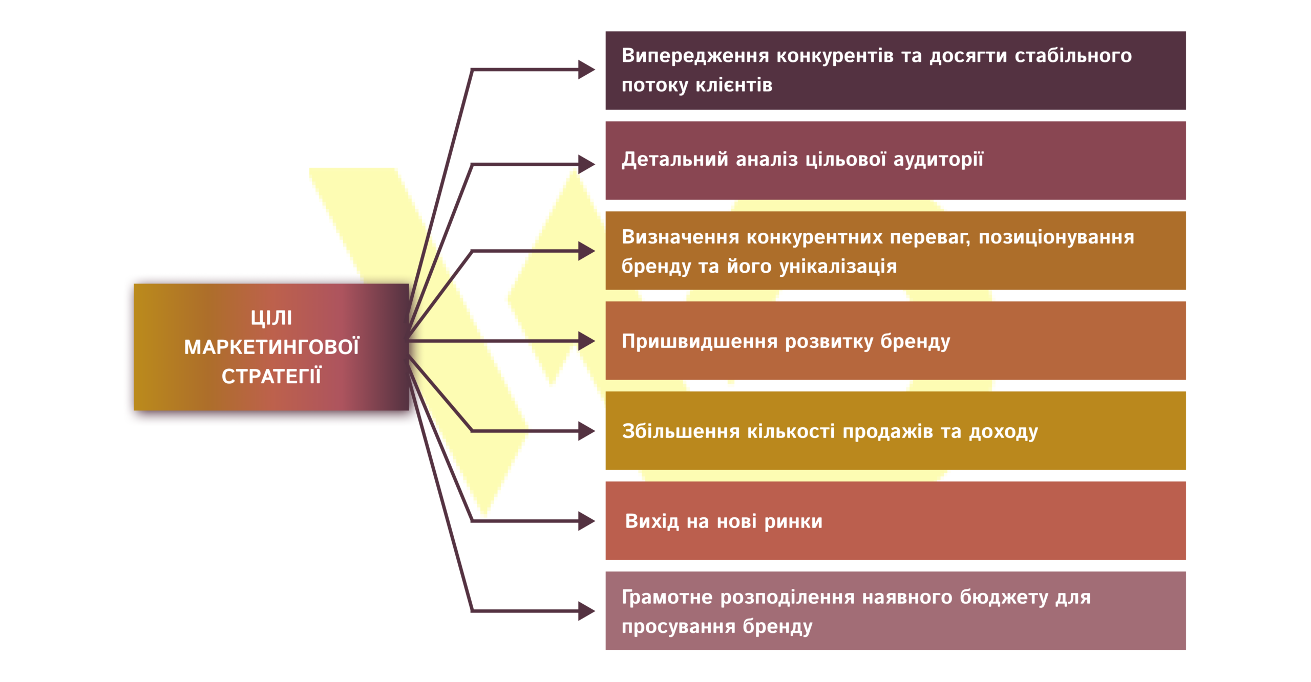 Цілі маркетингової стратегії | WEDEX