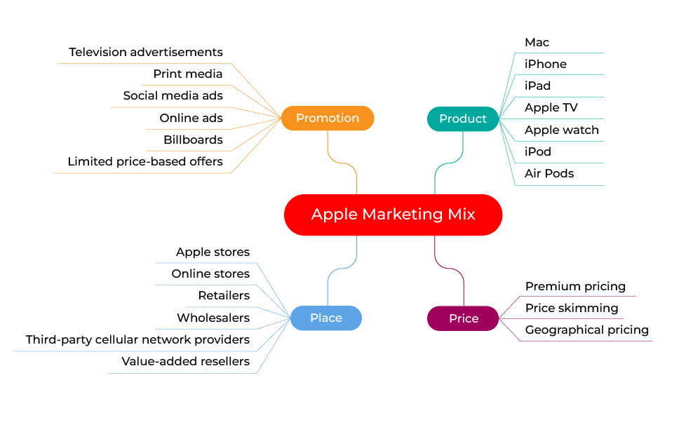 Маркетингова стратегія Apple | WEDEX