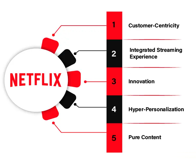Маркетингова стратегія Netflix | WEDEX