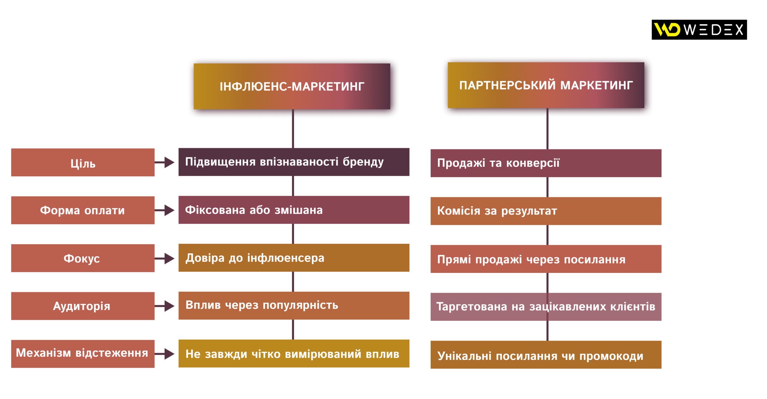 Головні відмінності Інфлюенс-маркетинга та_Партнерського маркетинга | WEDEX