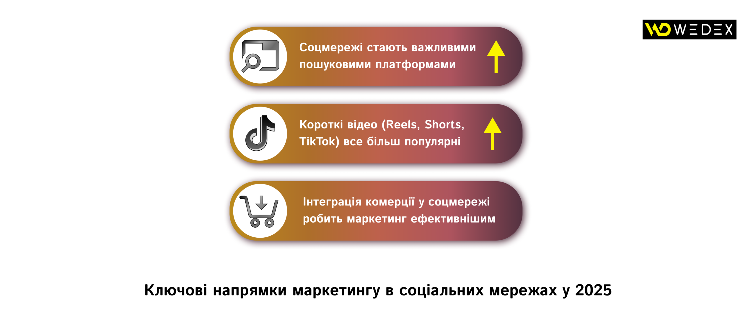 Ключові напрямки маркетингу в соціальних мережах у 2025 | WEDEX