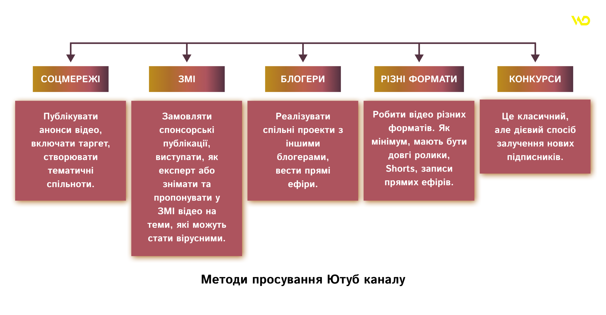 Методи просування Ютуб каналу | WEDEX