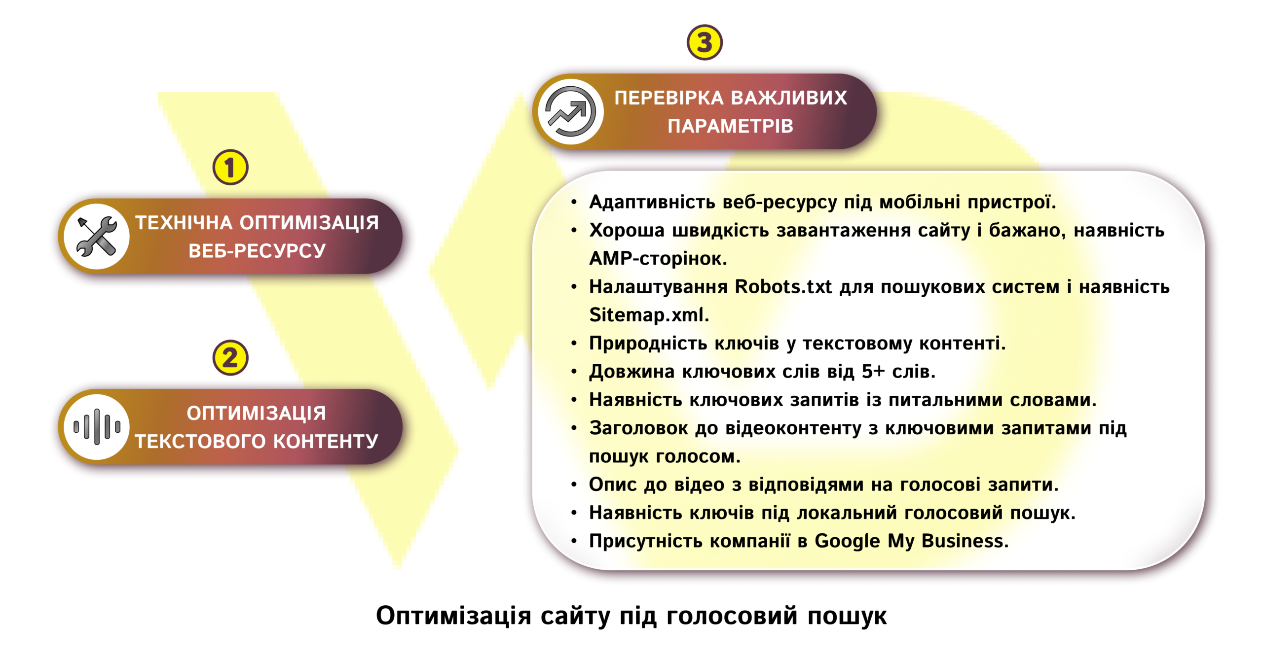 Оптимізація сайту під голосовий пошук | WEDEX