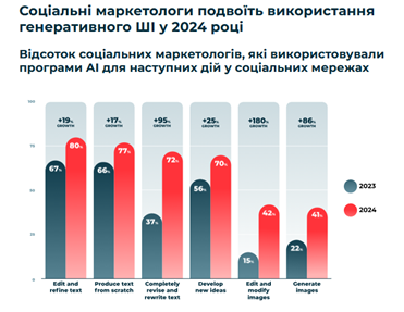 Використання ШІ у 2024 році | WEDEX