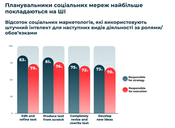 Використання ШІ | WEDEX