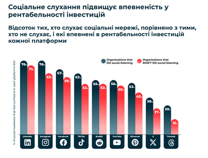 Відсоток користувачів, які слухають соцмережі | WEDEX