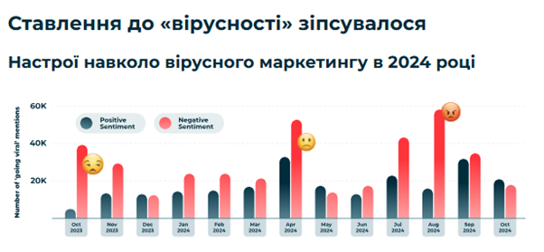 Ставлення до вірусного маркетингу | WEDEX