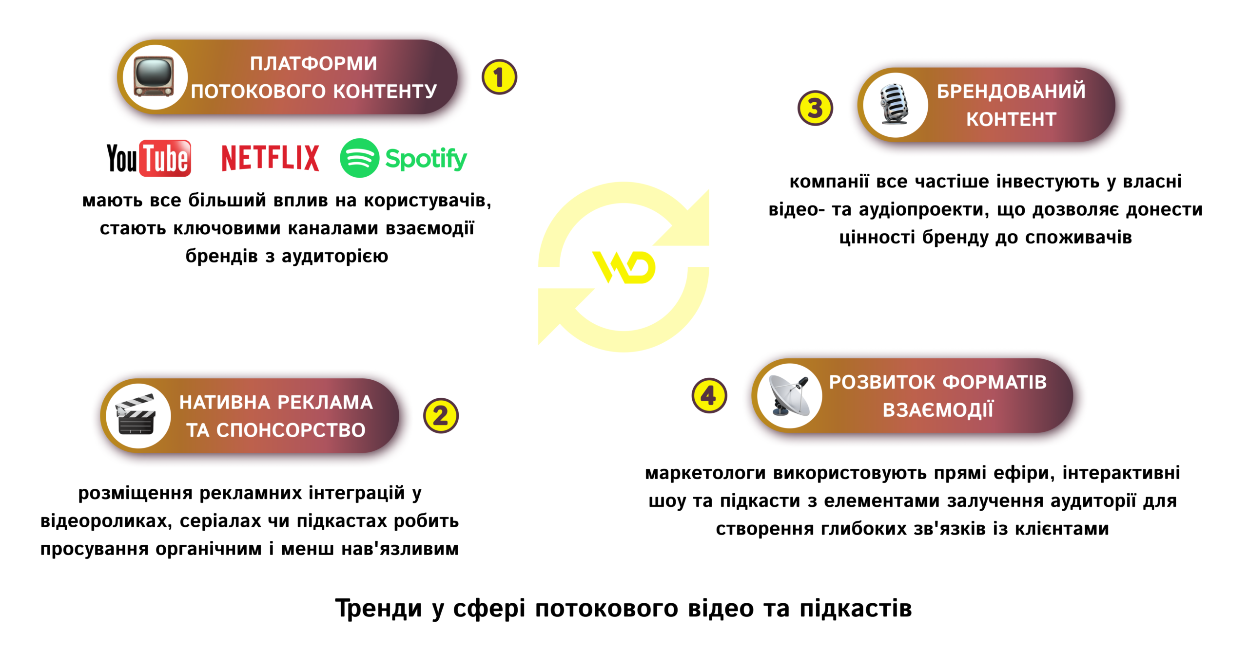 Тренди у сфері потокового відео та підкастів | WEDEX