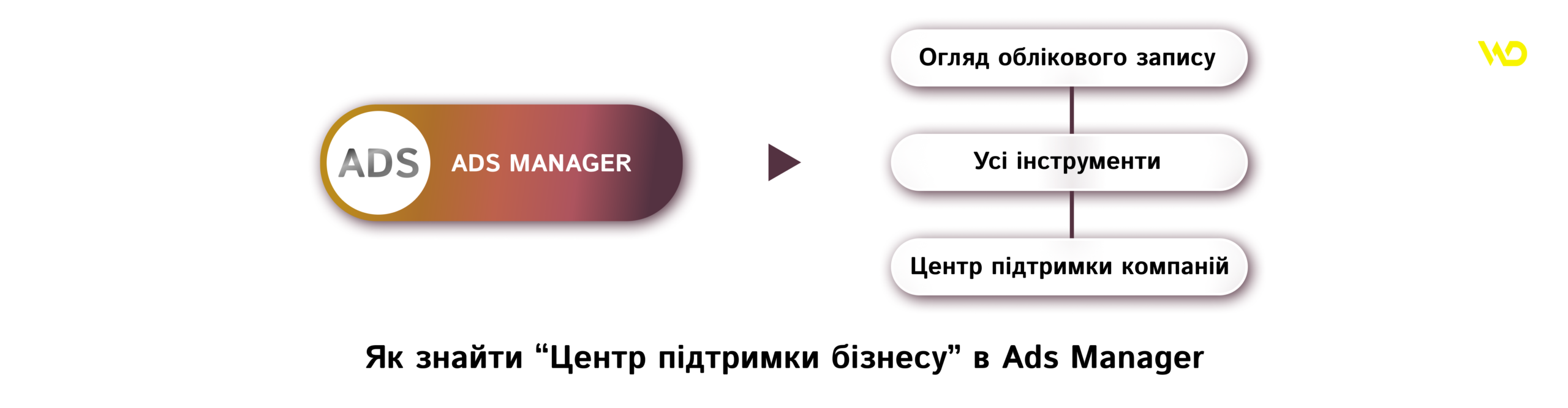 Центр підтримки бізнесу в Ads Manager | WEDEX